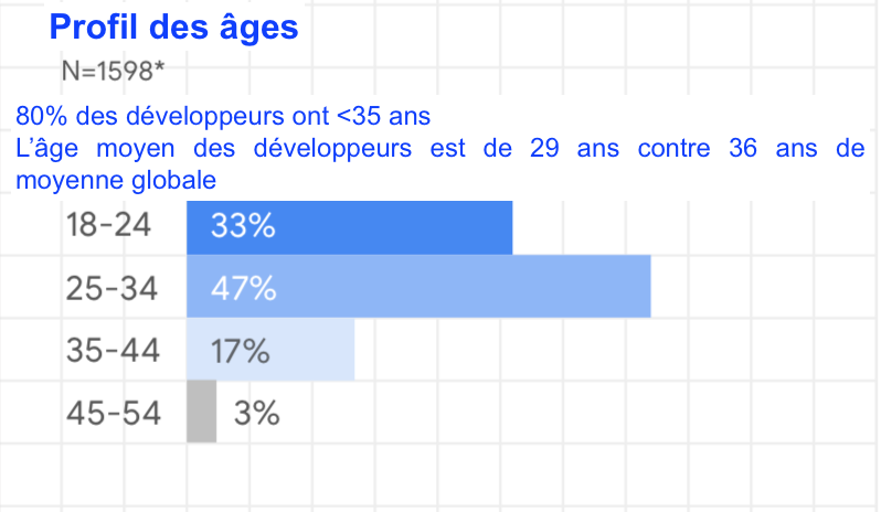 Moyenne d'âge des développeurs en Afrique &copy; Moyenne d&rsquo;âge des développeurs en Afrique. Source : rapport Google-Accenture.