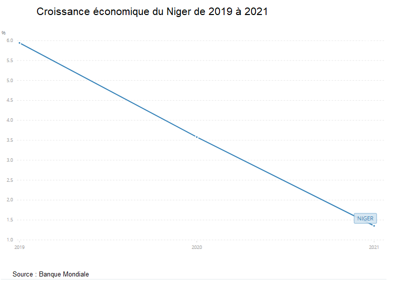 Croissance économique du Niger de 2019 à 2021. &copy; Source : Banque mondiale