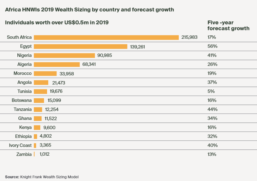 Screenshot_2020-03-10 the-wealth-report-africa-supplement-2020-7022 pdf &copy; Knight Frank Wealth Sizing Model
