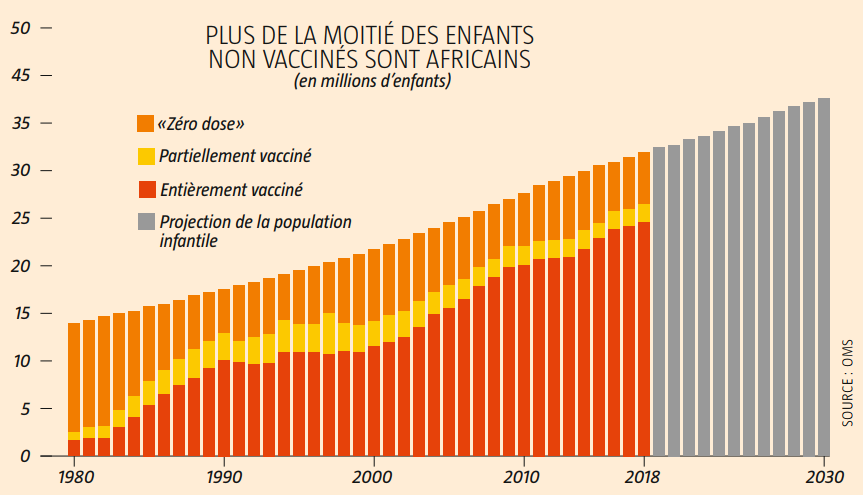 Plus de la moitié des enfants non vaccinés sont Africains &copy; JA