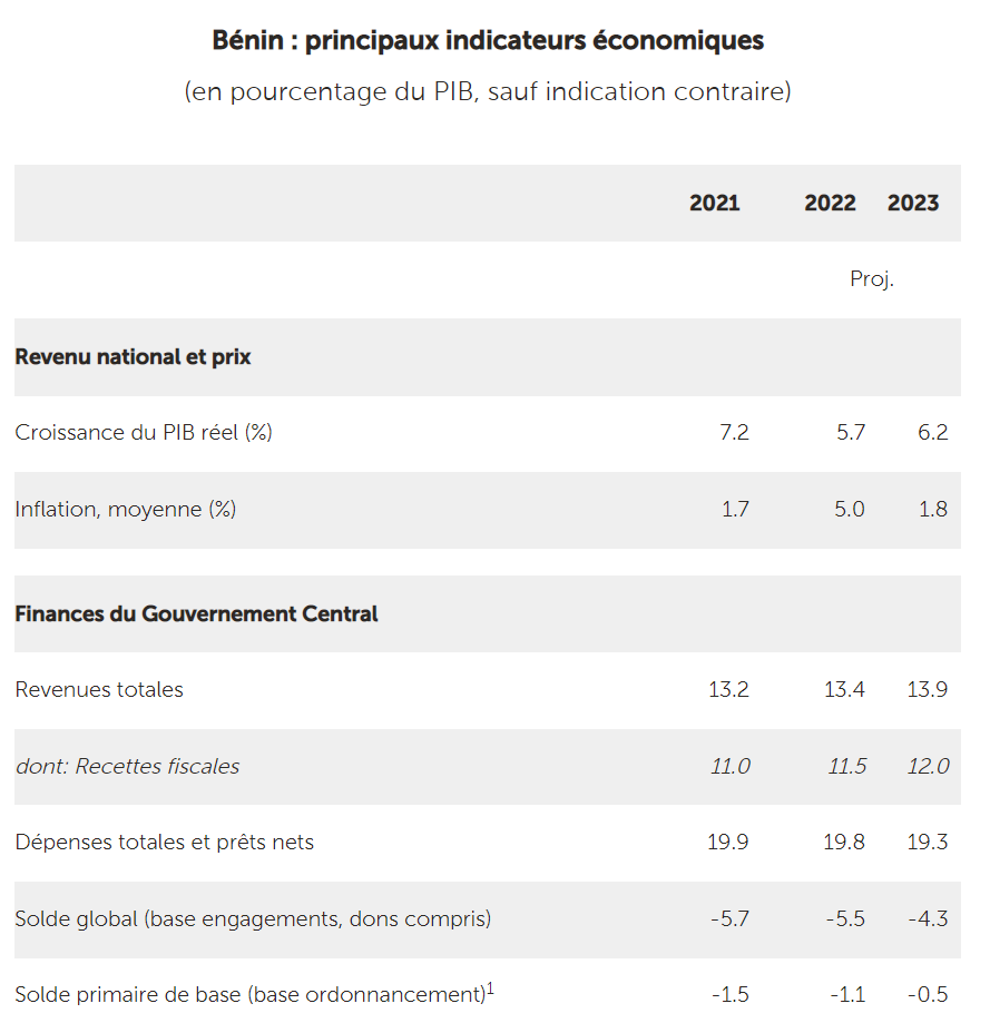 Bénin : principaux indicateurs économiques © Bénin : principaux indicateurs économiques. Source : FMI