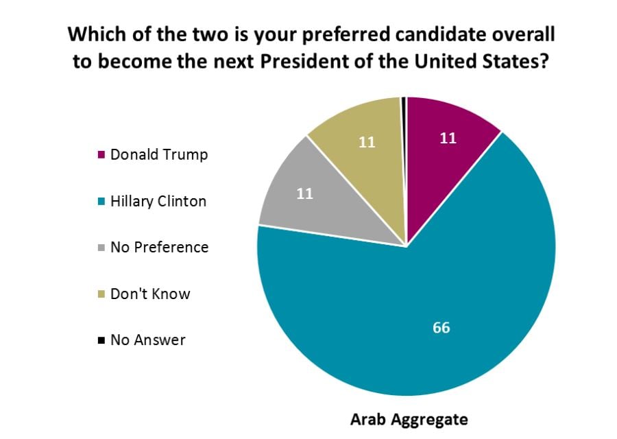 Quel candidat souhaitez-vous voir accéder à la fonction présidentielle aux États-Unis ? &copy; Sondage réalisé par l&rsquo;Arab Center à Washington